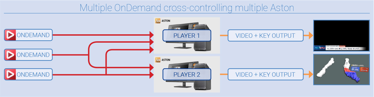 Ondemand Ondemand Multiple Astons