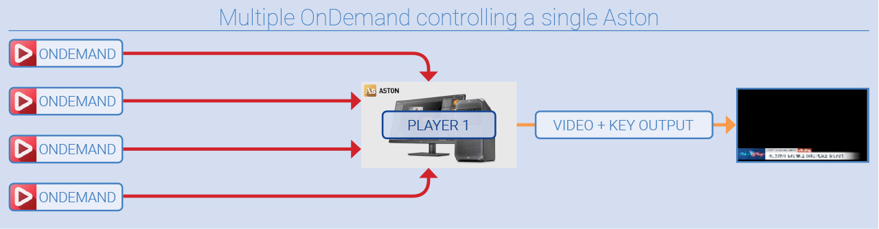 Ondemand Ondemand Single Aston