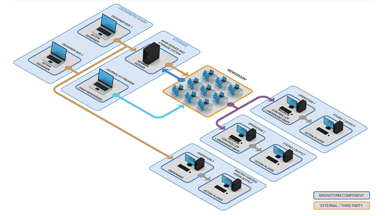 Aston Newsroom Workflow