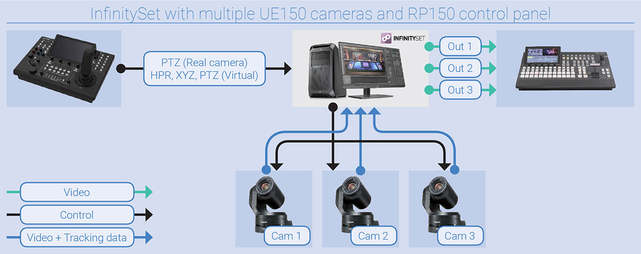 Brainstorm Panasonic 3cameras