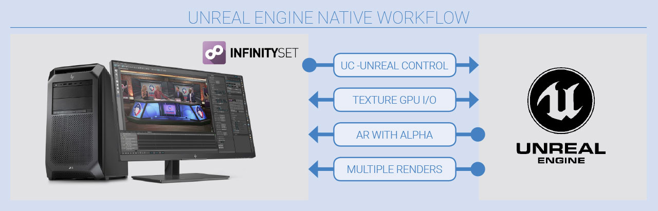 Infinityset Unreal Engine nativo