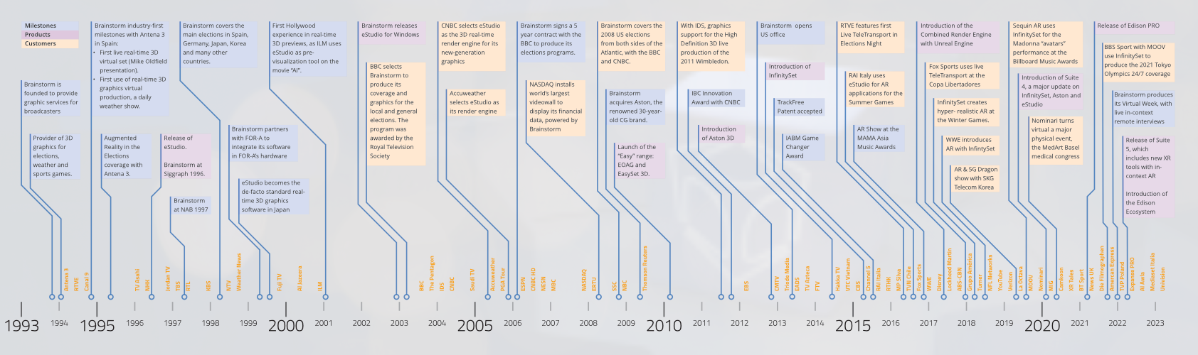 brainstorm history