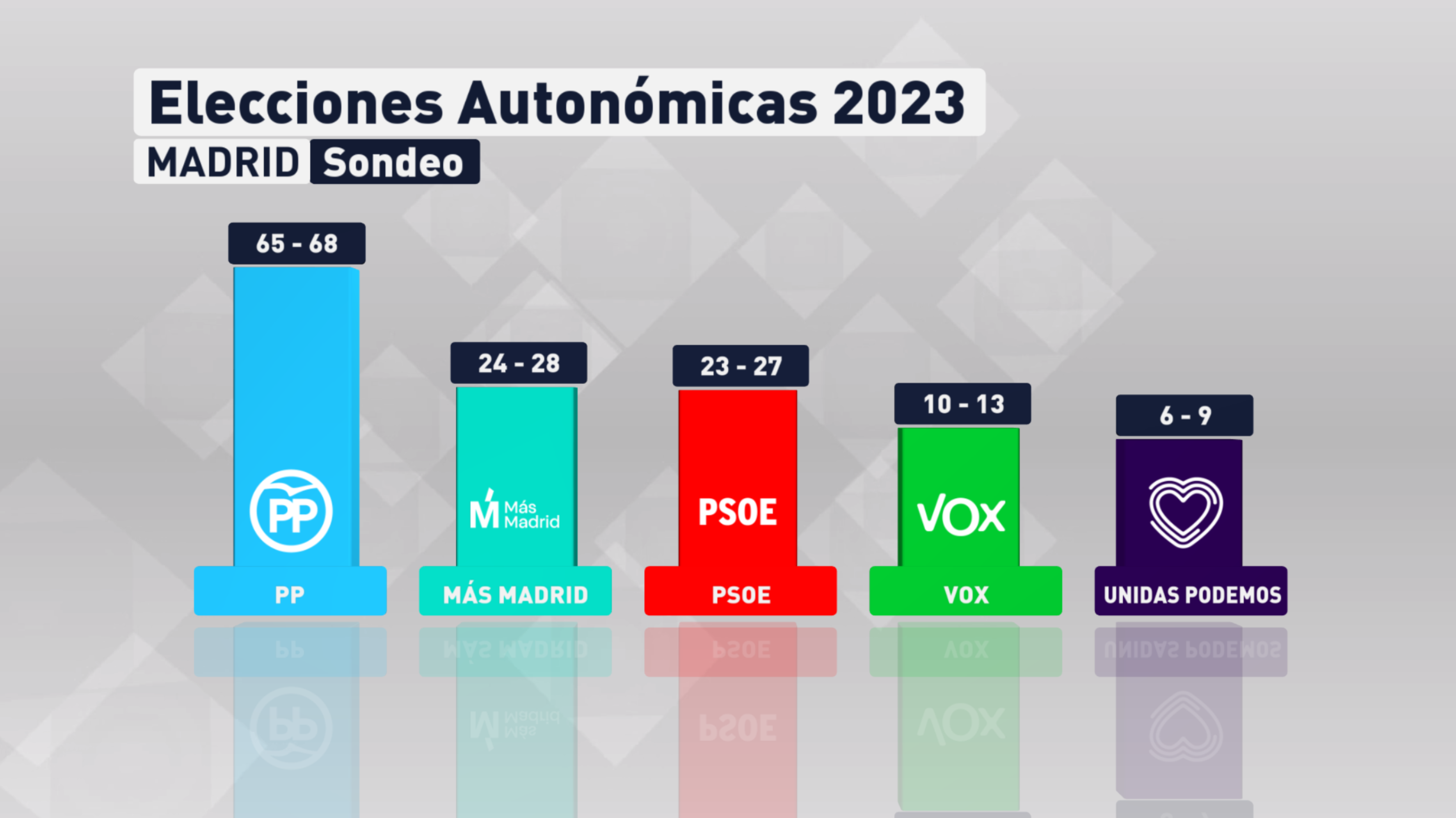 sondeo barras elecciones autonomicas 2023